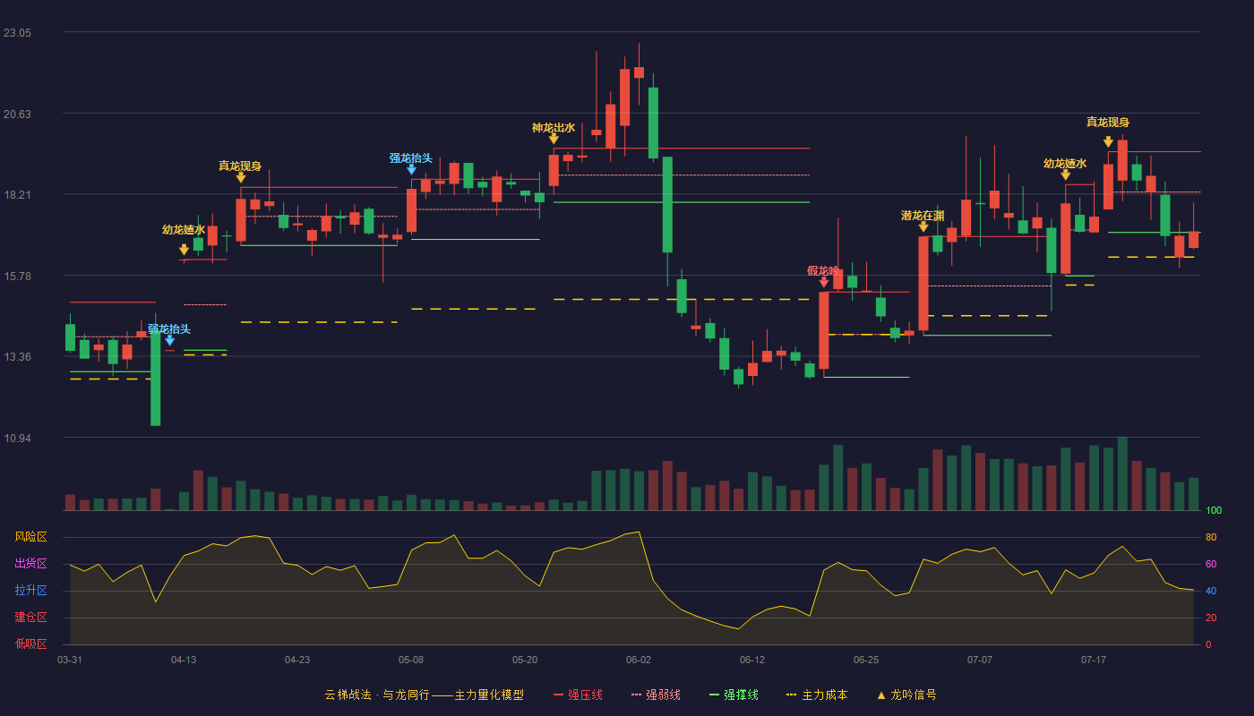 汇金科技云梯战法K线图