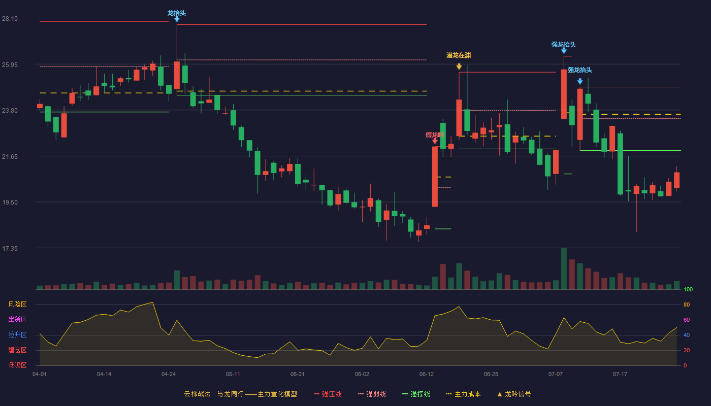 熙菱信息云梯战法K线图