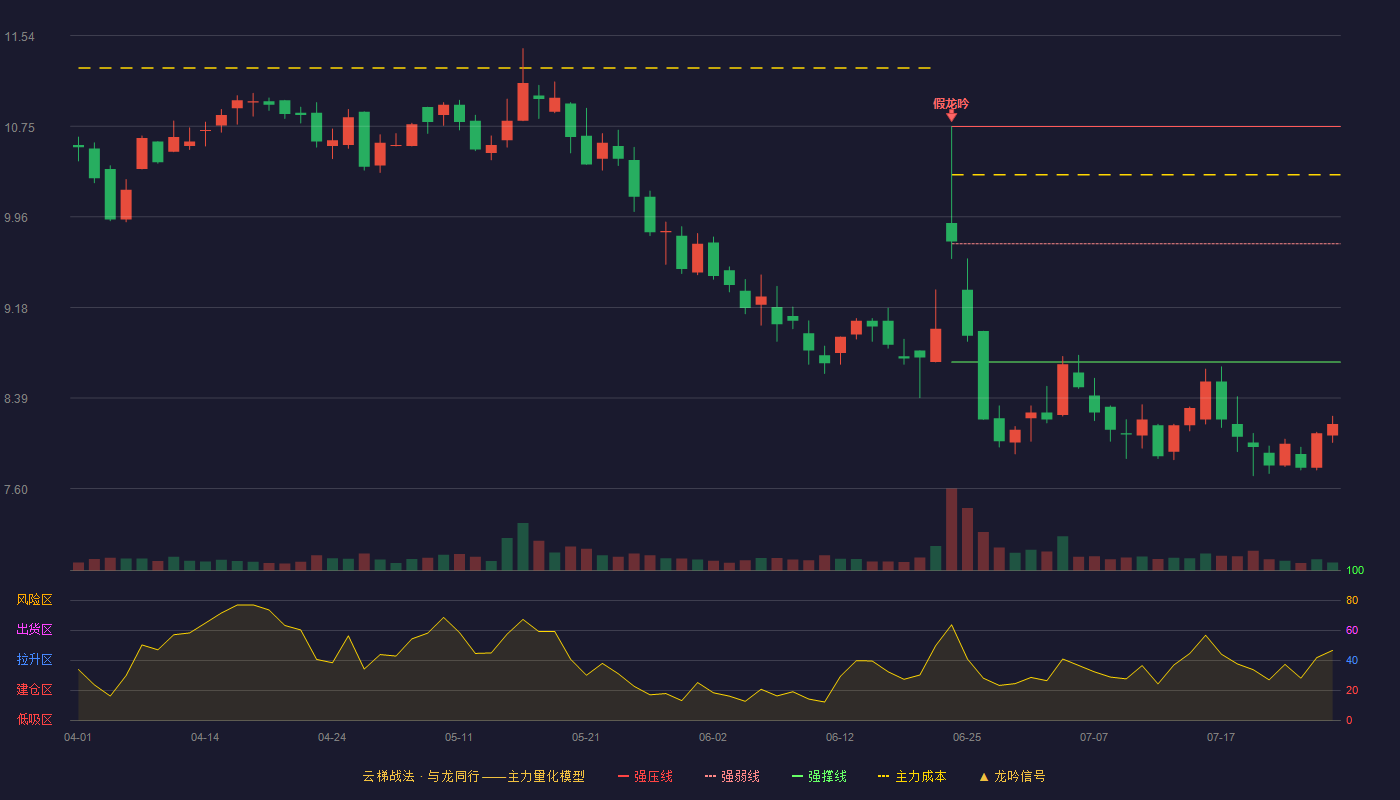 东箭科技云梯战法K线图