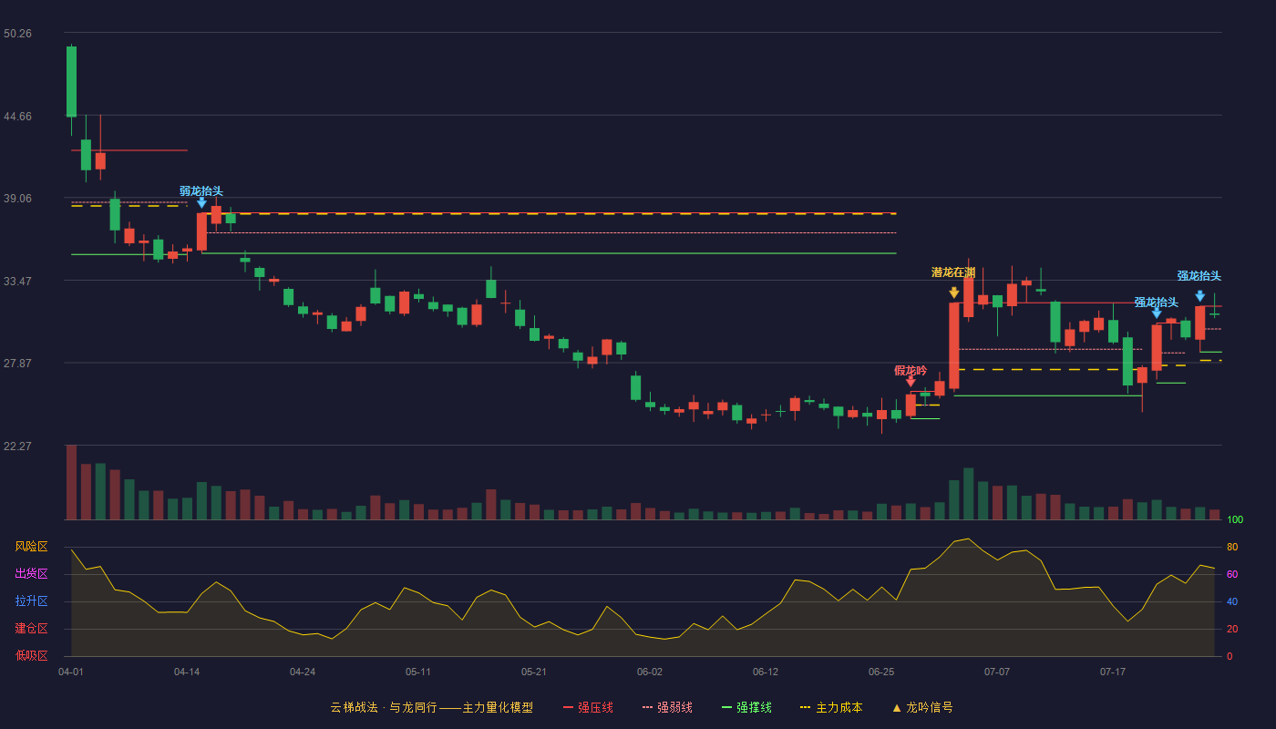 宏昌科技云梯战法K线图