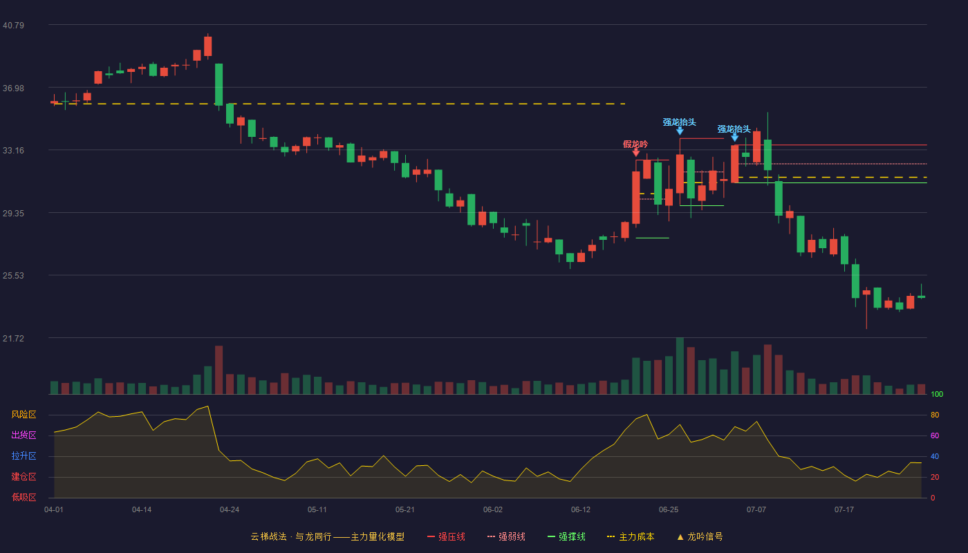 华研精机云梯战法K线图