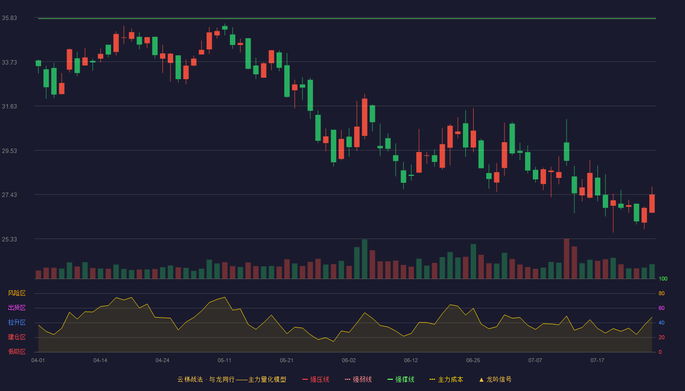 中亦科技云梯战法K线图