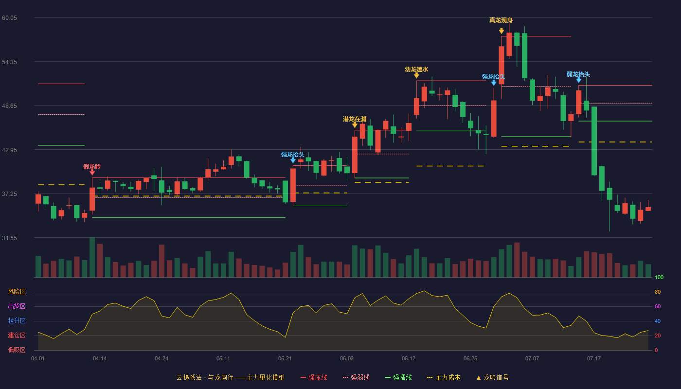 科源制药（301281）2026-07-28云梯战法K线图 破位区