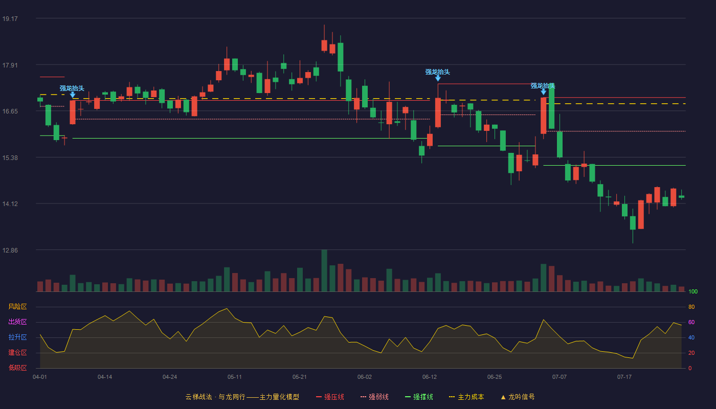 金发科技云梯战法K线图