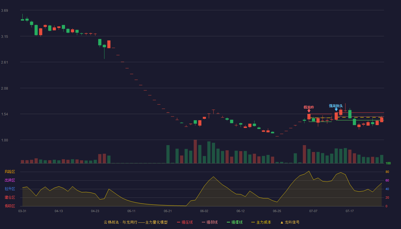 瑞茂通云梯战法K线图