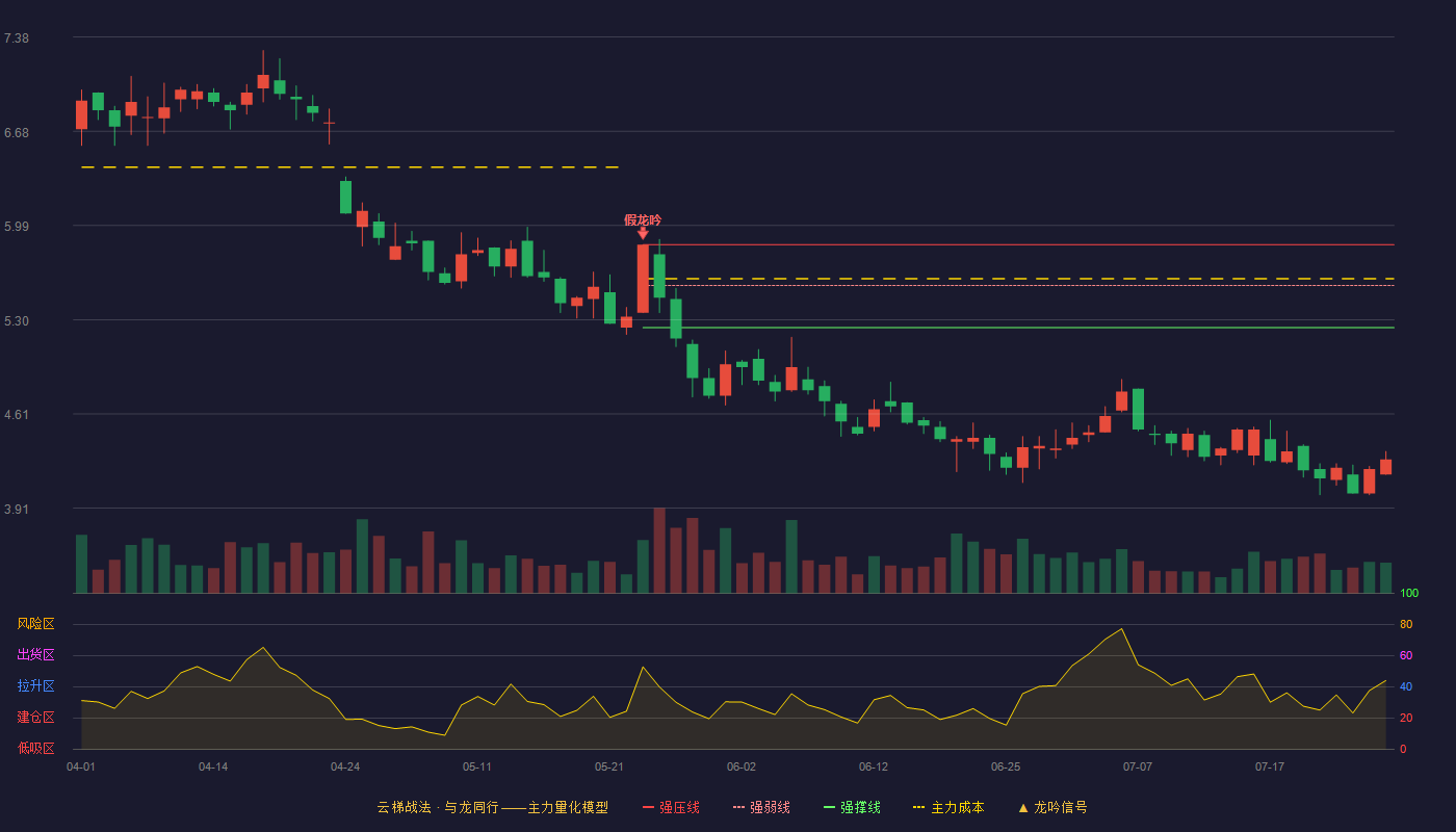 广汇物流云梯战法K线图