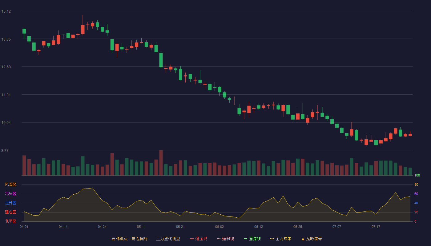 福莱特云梯战法K线图