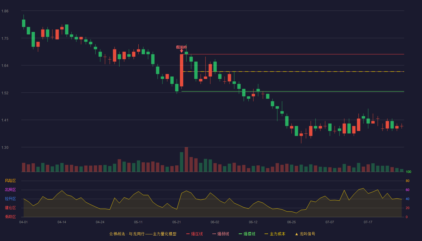 金隅集团云梯战法K线图