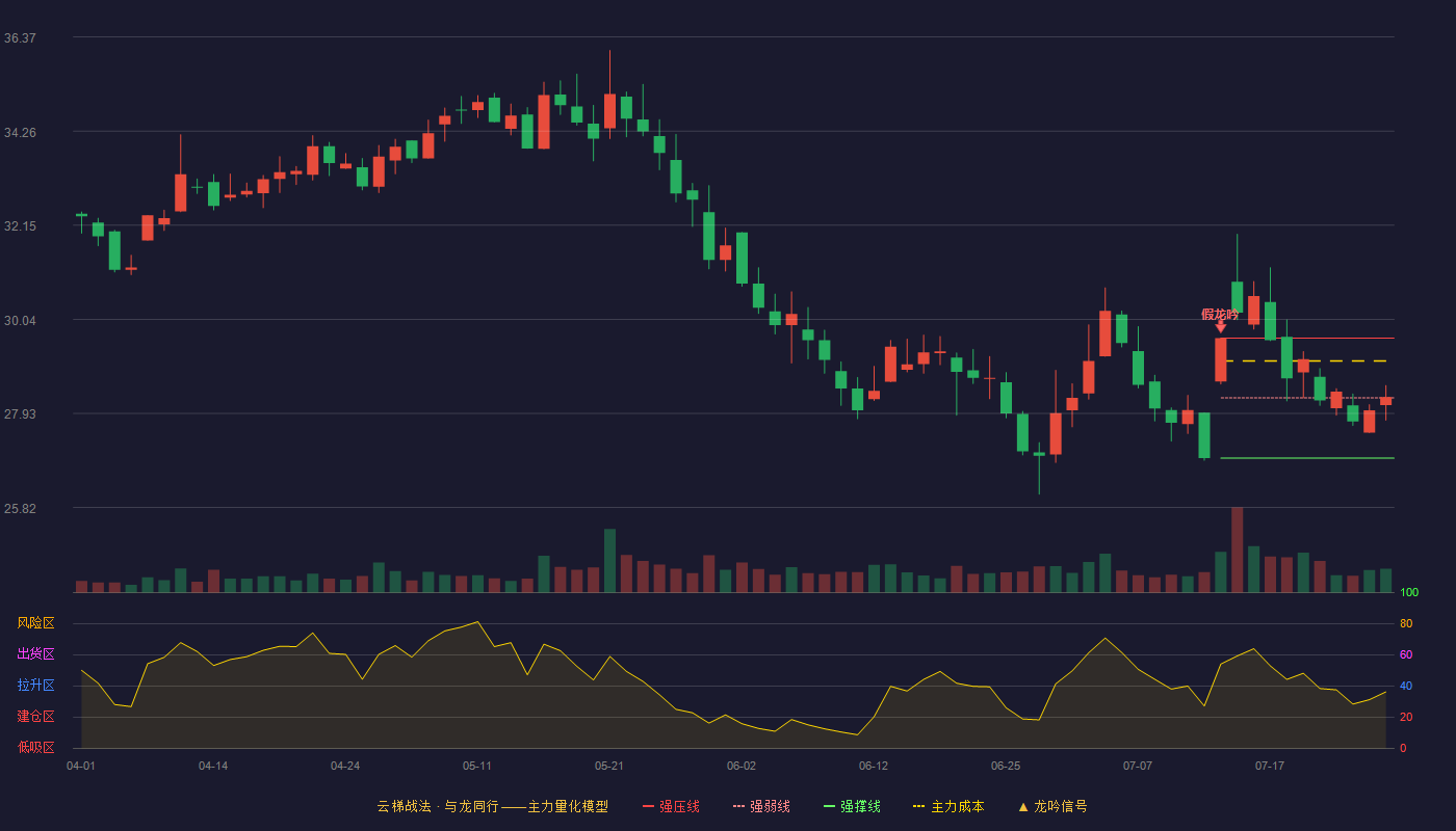 保隆科技云梯战法K线图
