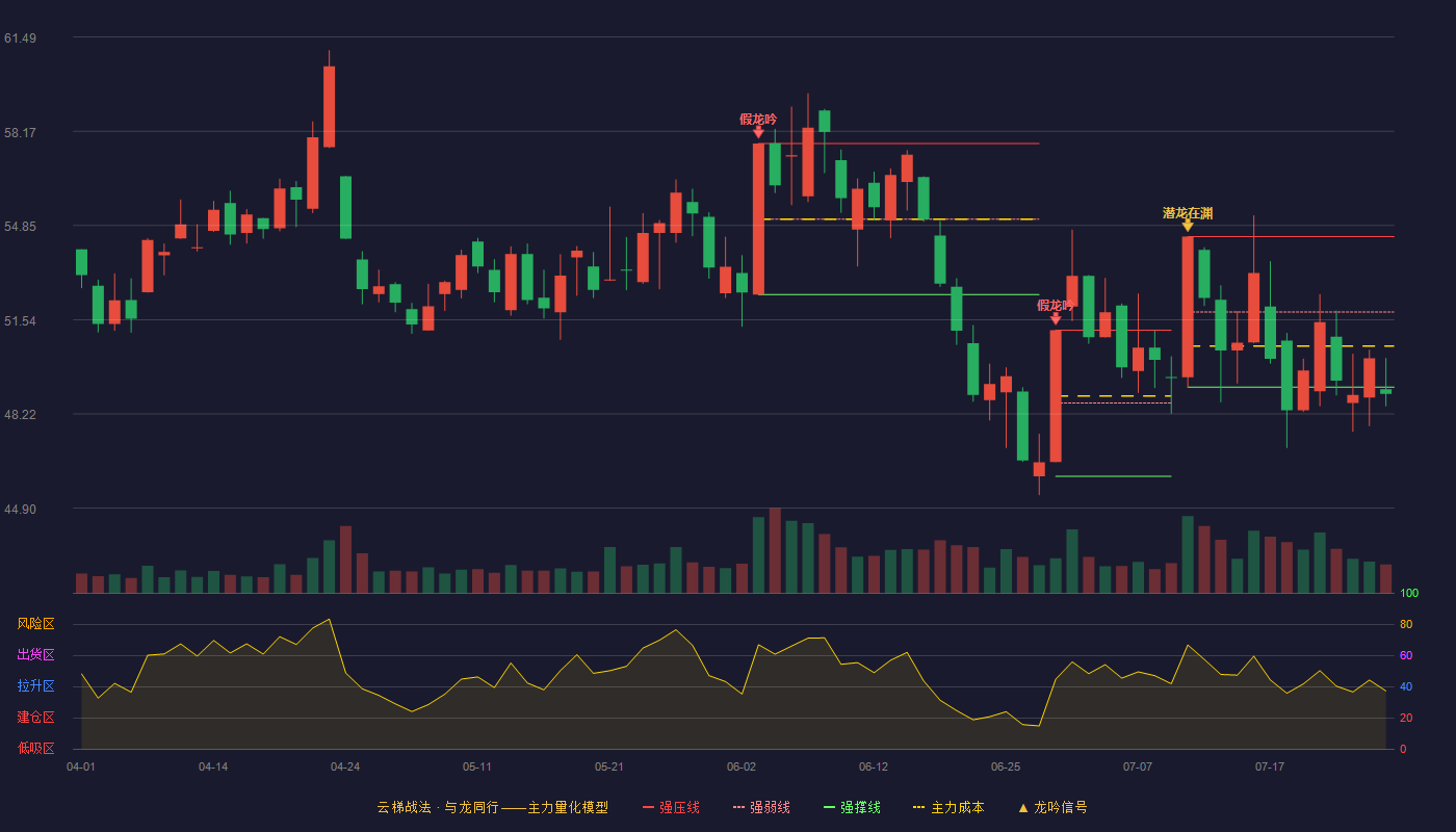 移远通信云梯战法K线图