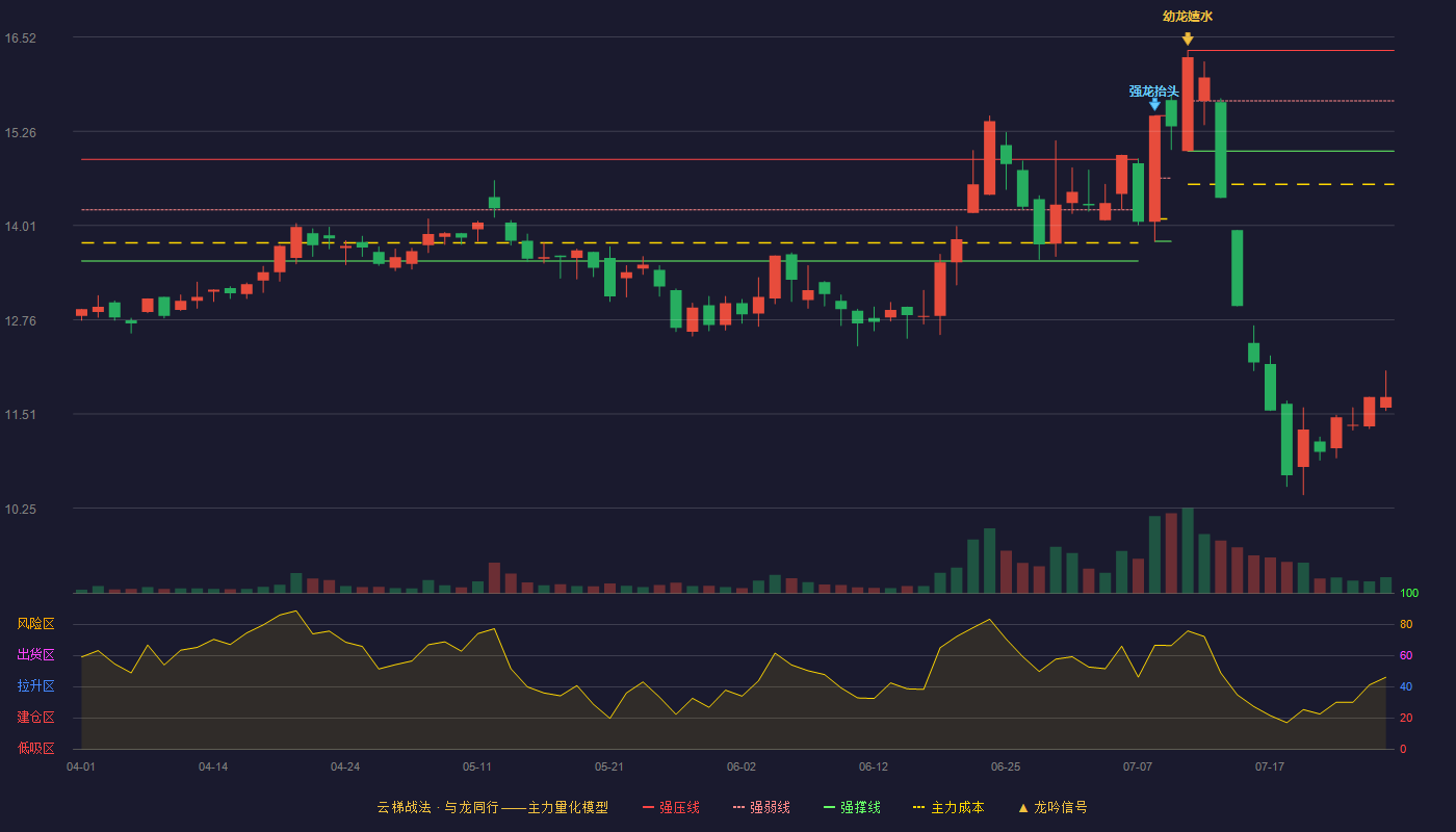 四方科技云梯战法K线图