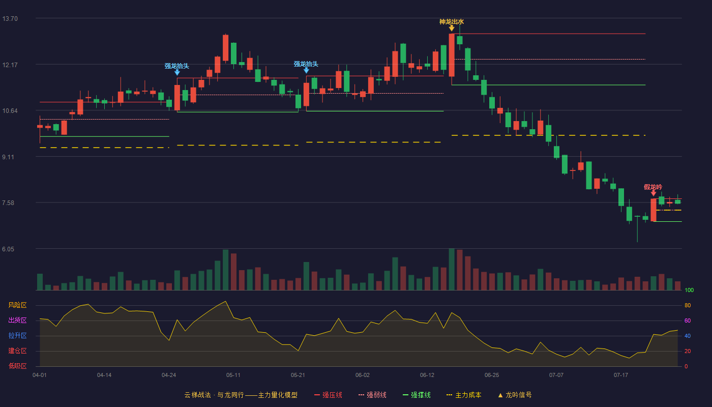 展鹏科技云梯战法K线图