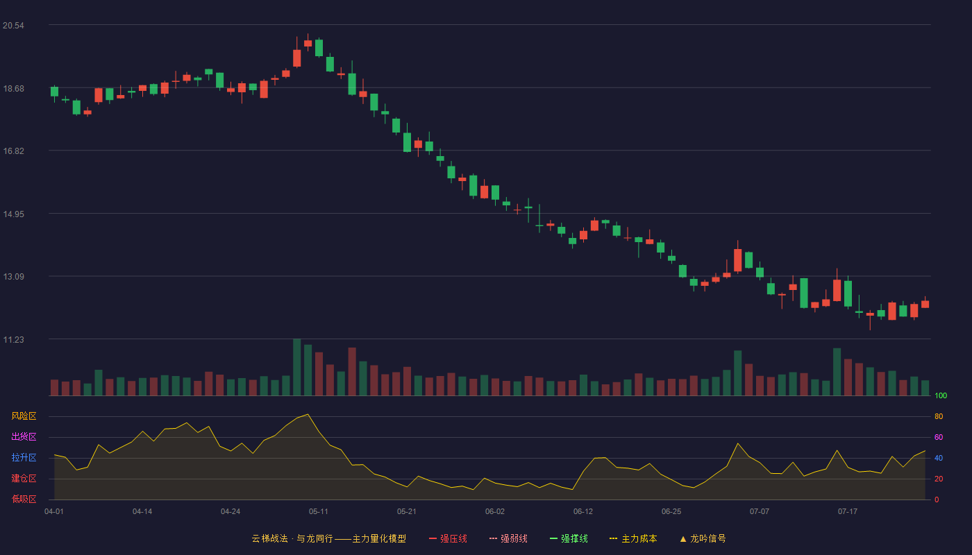 福龙马云梯战法K线图