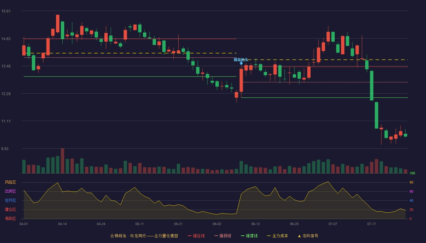 神通科技云梯战法K线图