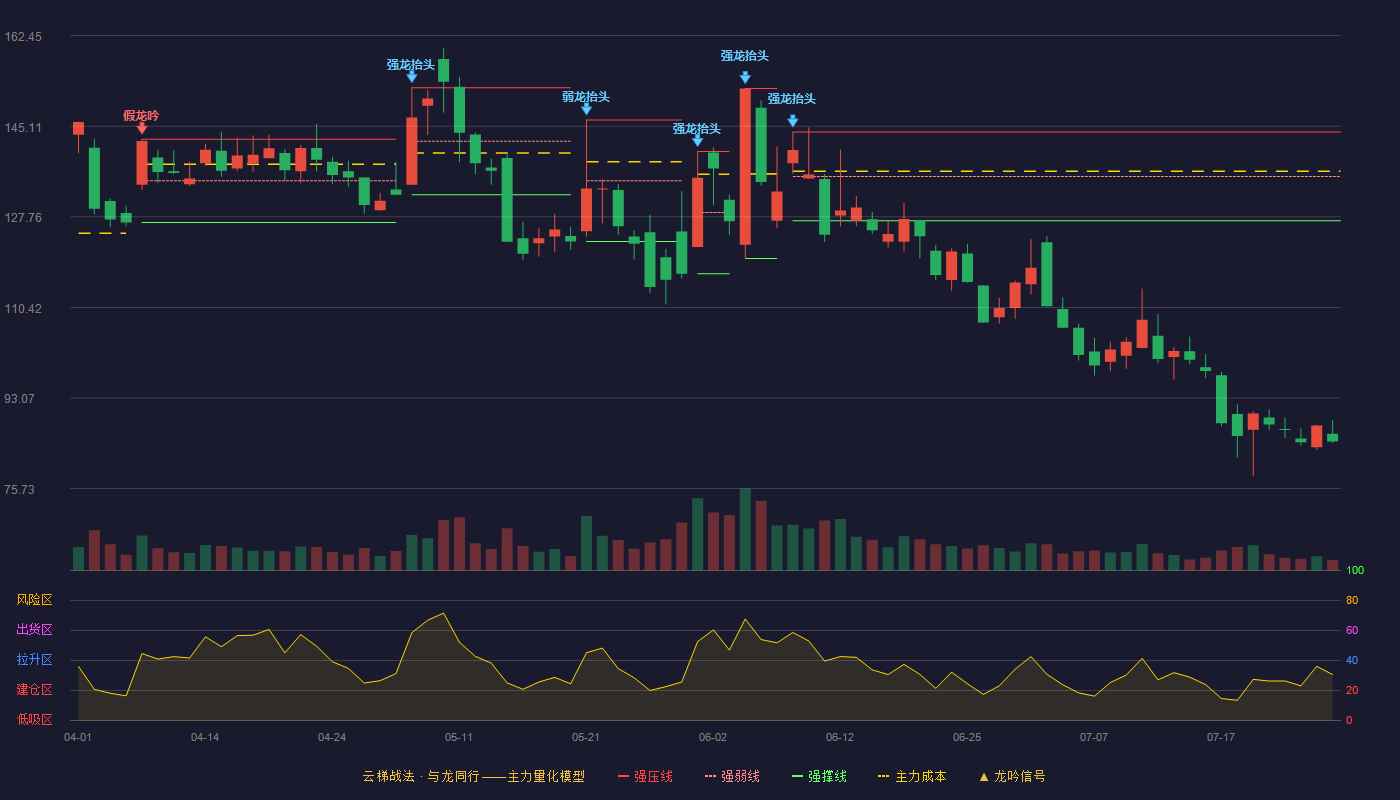 星环科技云梯战法K线图