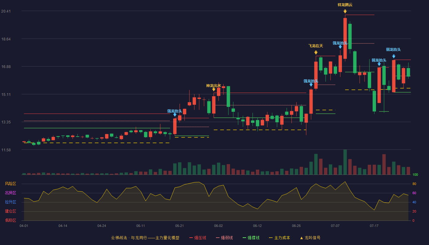 金达莱云梯战法K线图