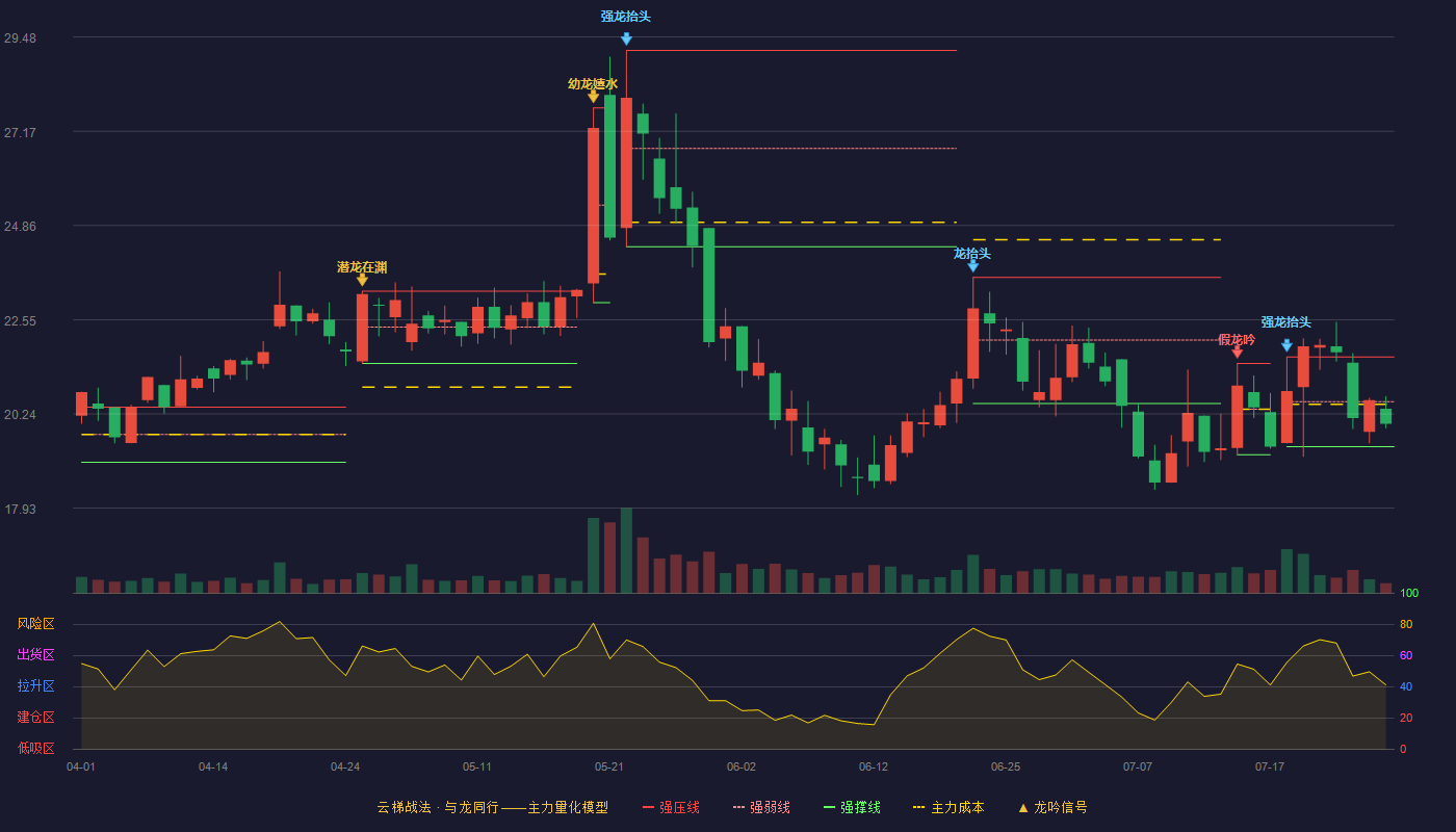 泰坦科技云梯战法K线图