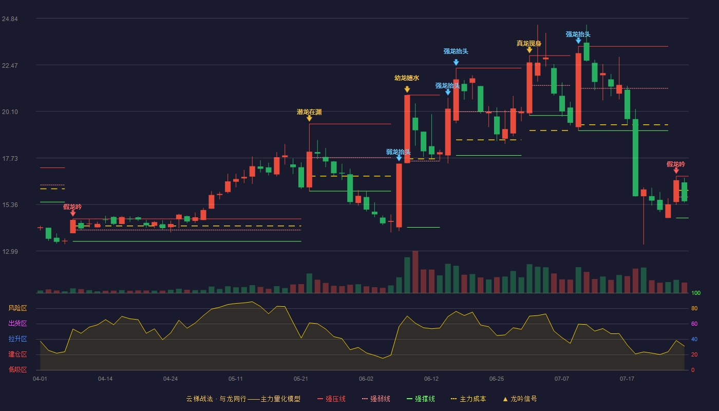 格灵深瞳云梯战法K线图