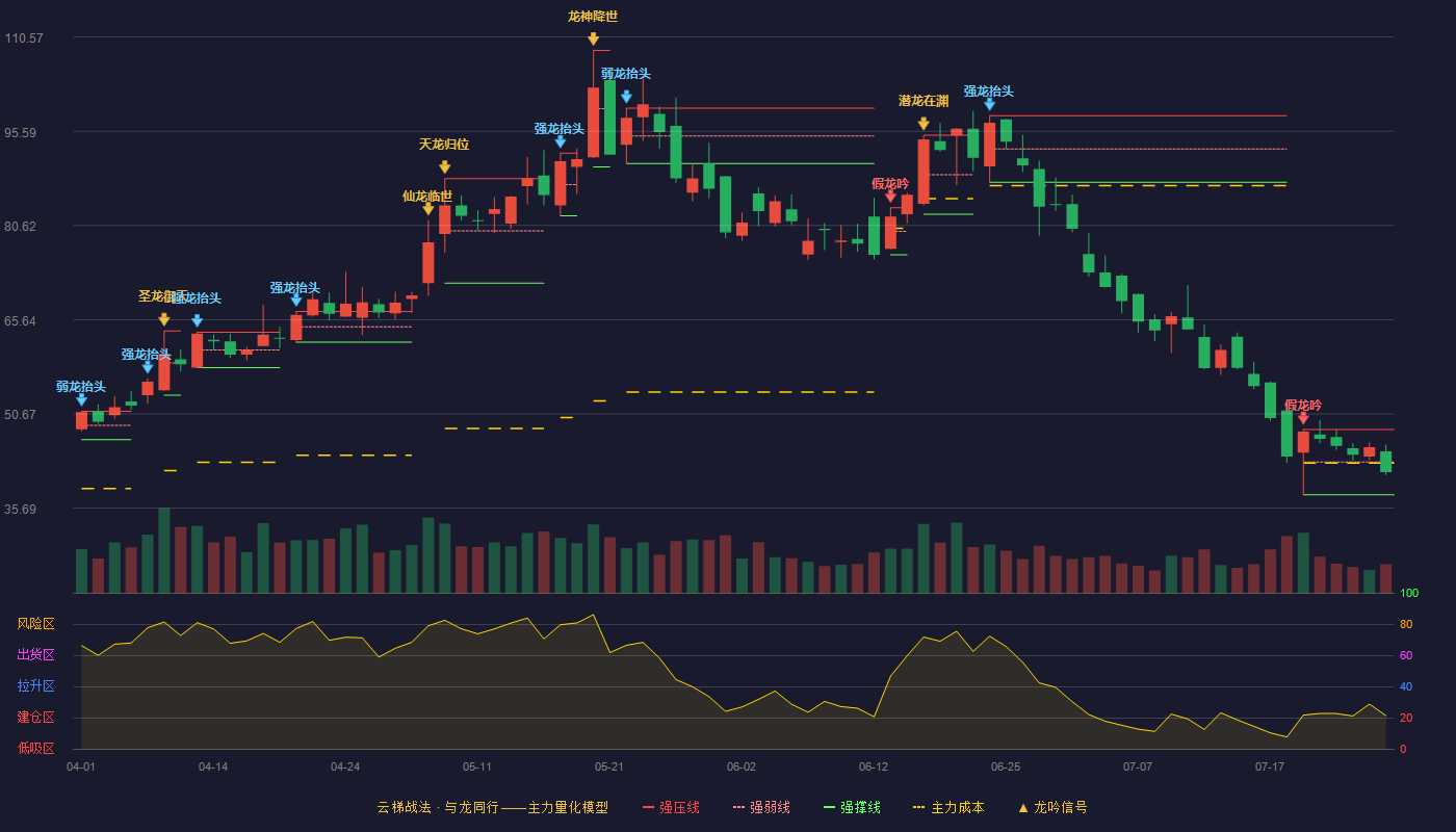 燕麦科技云梯战法K线图