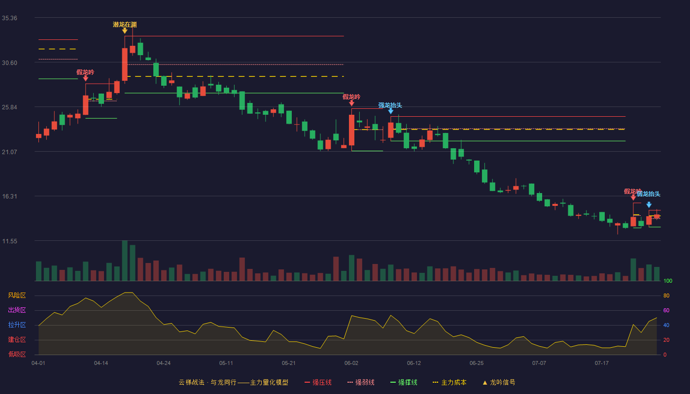 利通科技云梯战法K线图