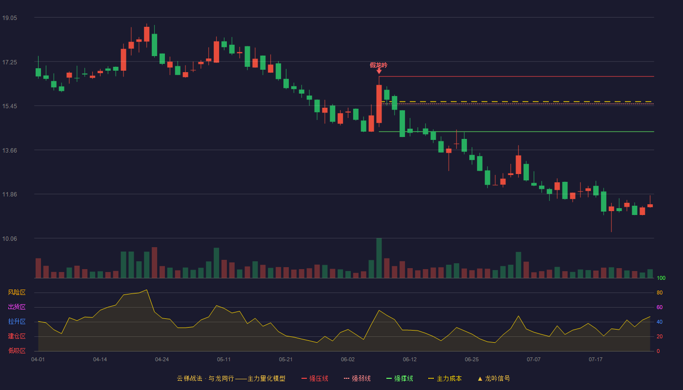 旺成科技云梯战法K线图