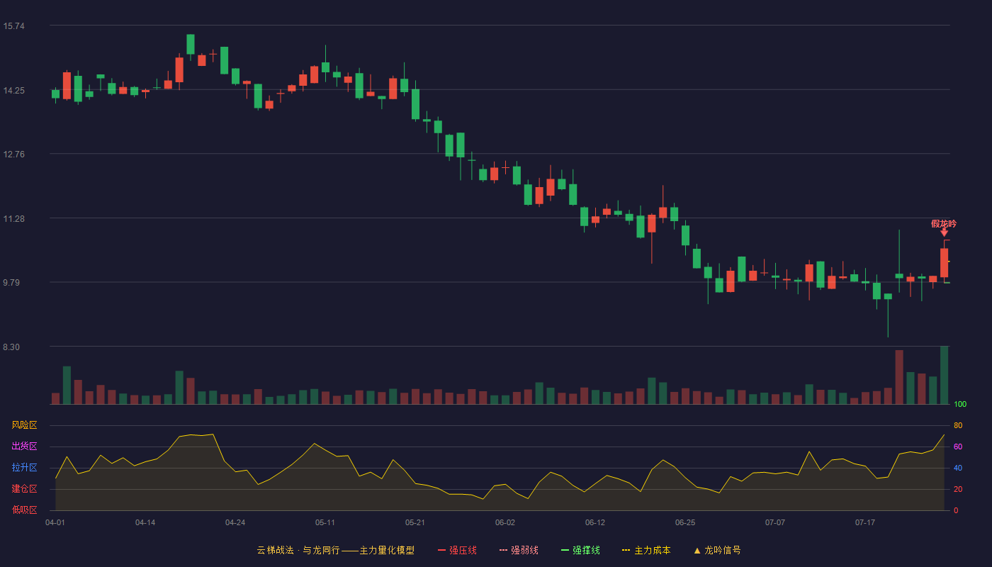 鸿智科技云梯战法K线图