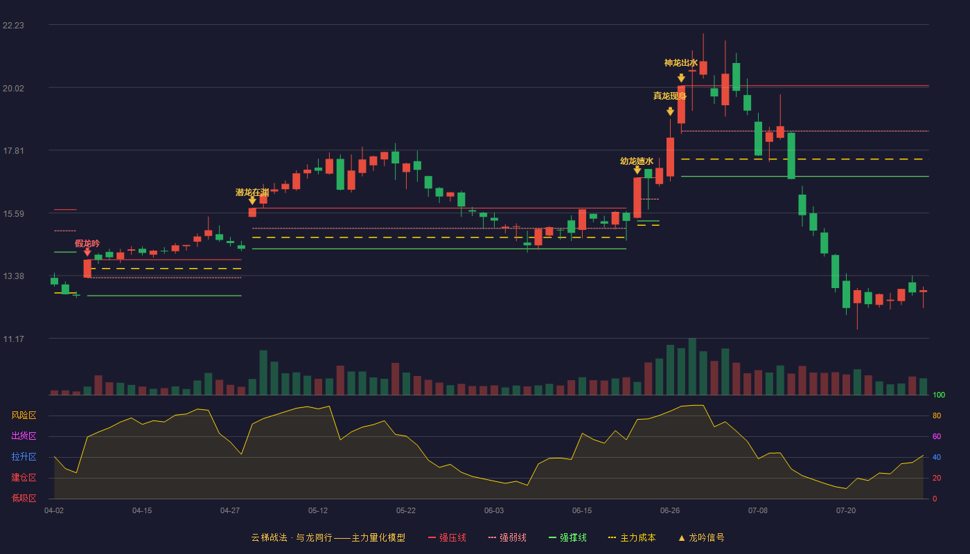 创元科技云梯战法K线图
