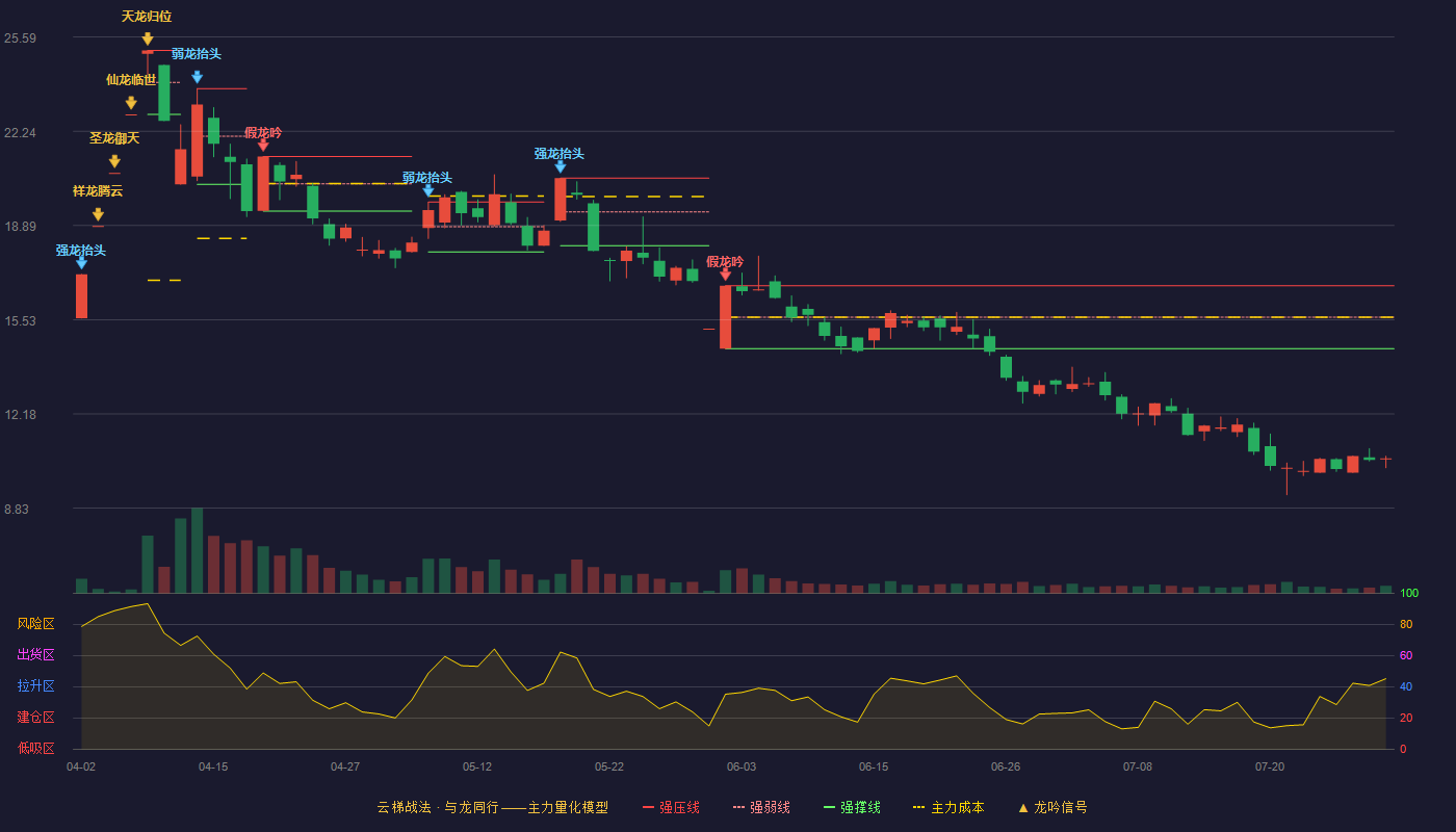 汇源通信云梯战法K线图