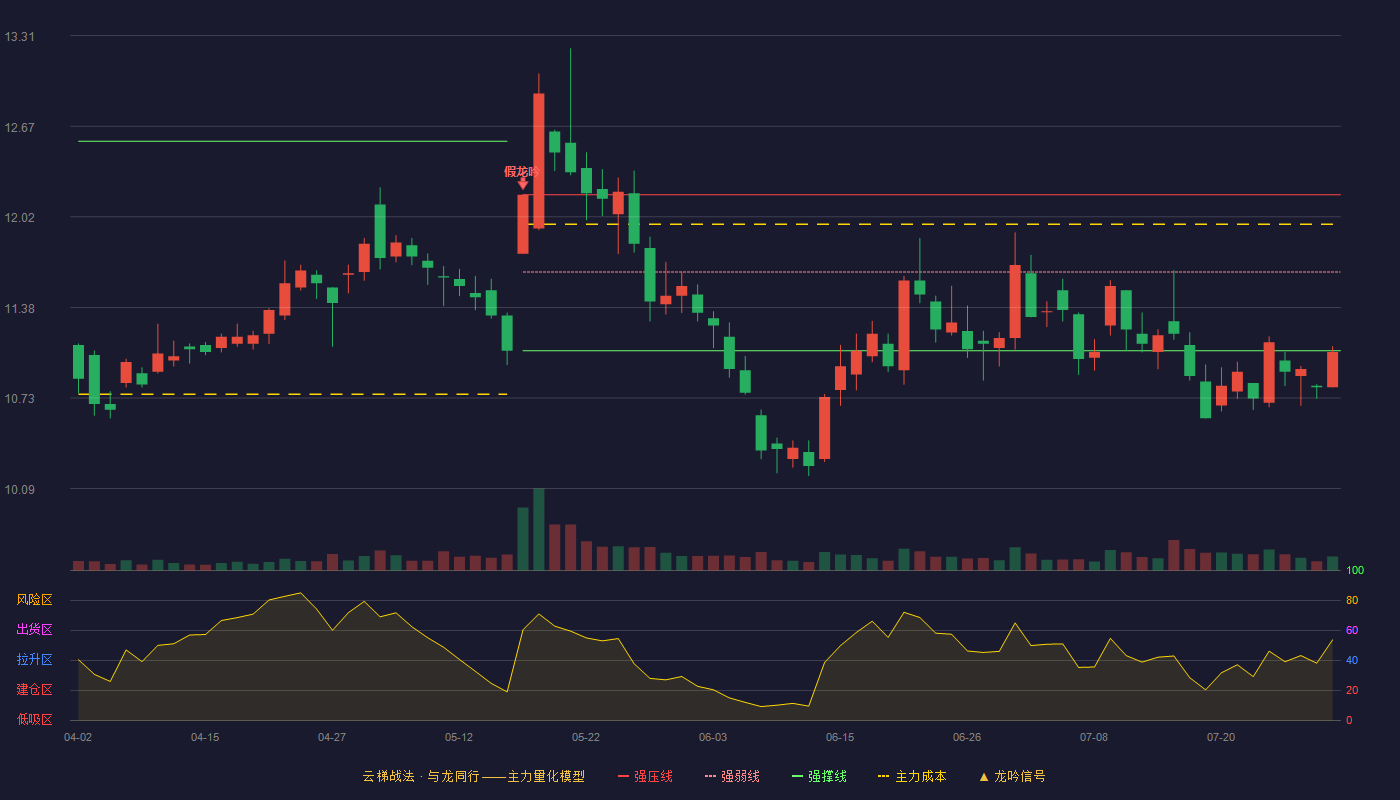 中山公用云梯战法K线图