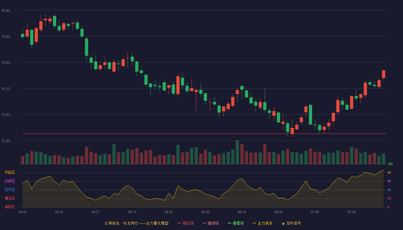 中信特钢云梯战法K线图