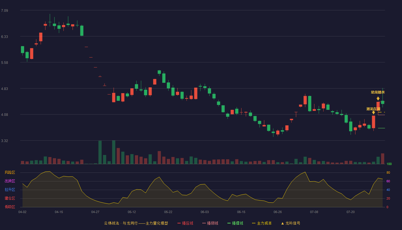 数源科技云梯战法K线图