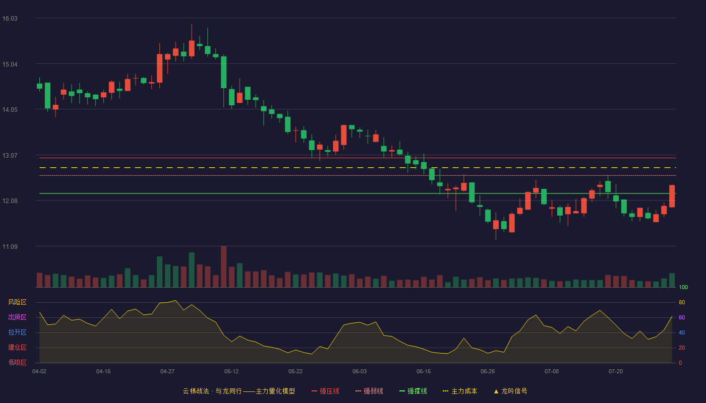 青岛食品（001219）2026-07-29云梯战法K线图 弱势区