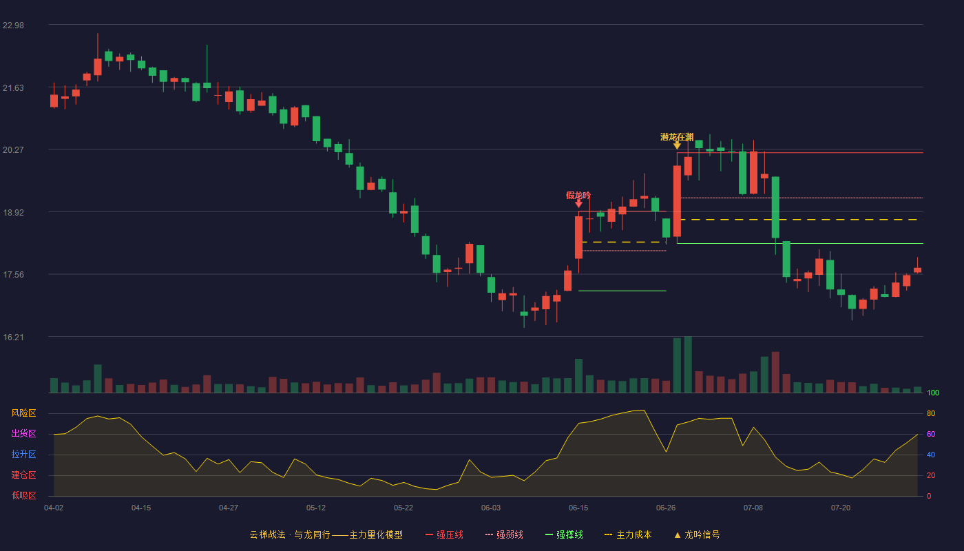 古麒绒材（001390）2026-07-29云梯战法K线图 破位区