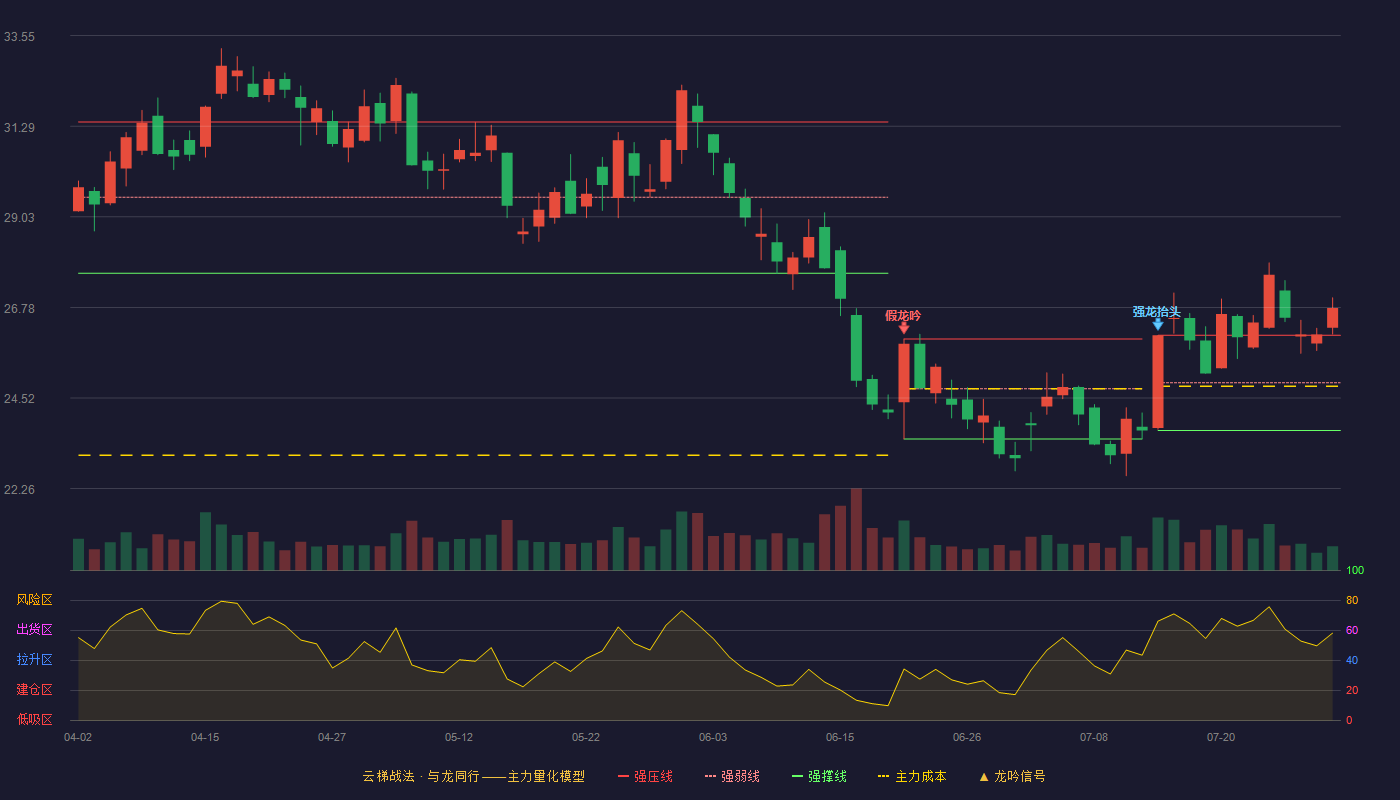 露天煤业（002128）2026-07-29云梯战法K线图 加速区