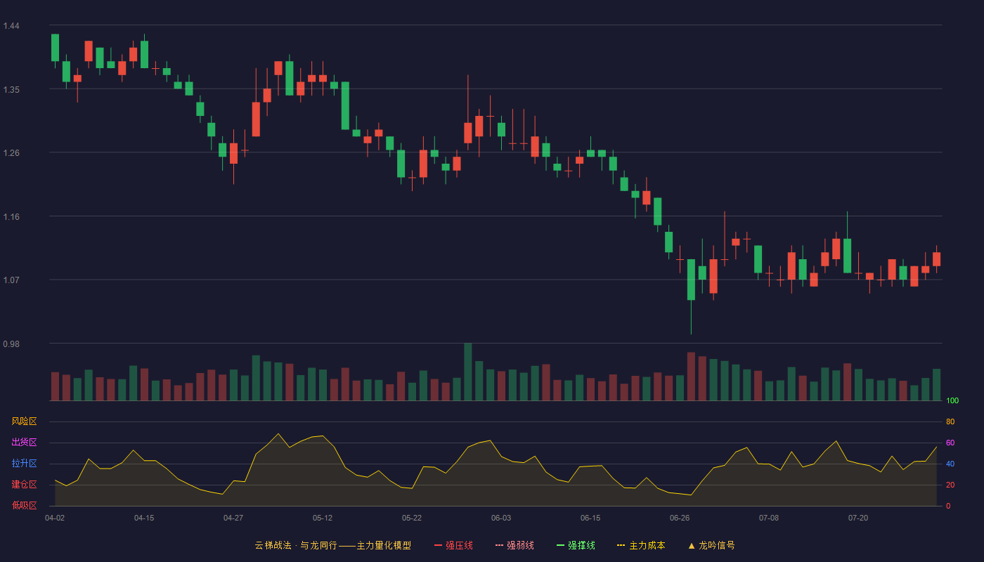 荣盛发展（002146）2026-07-29云梯战法K线图 破位区