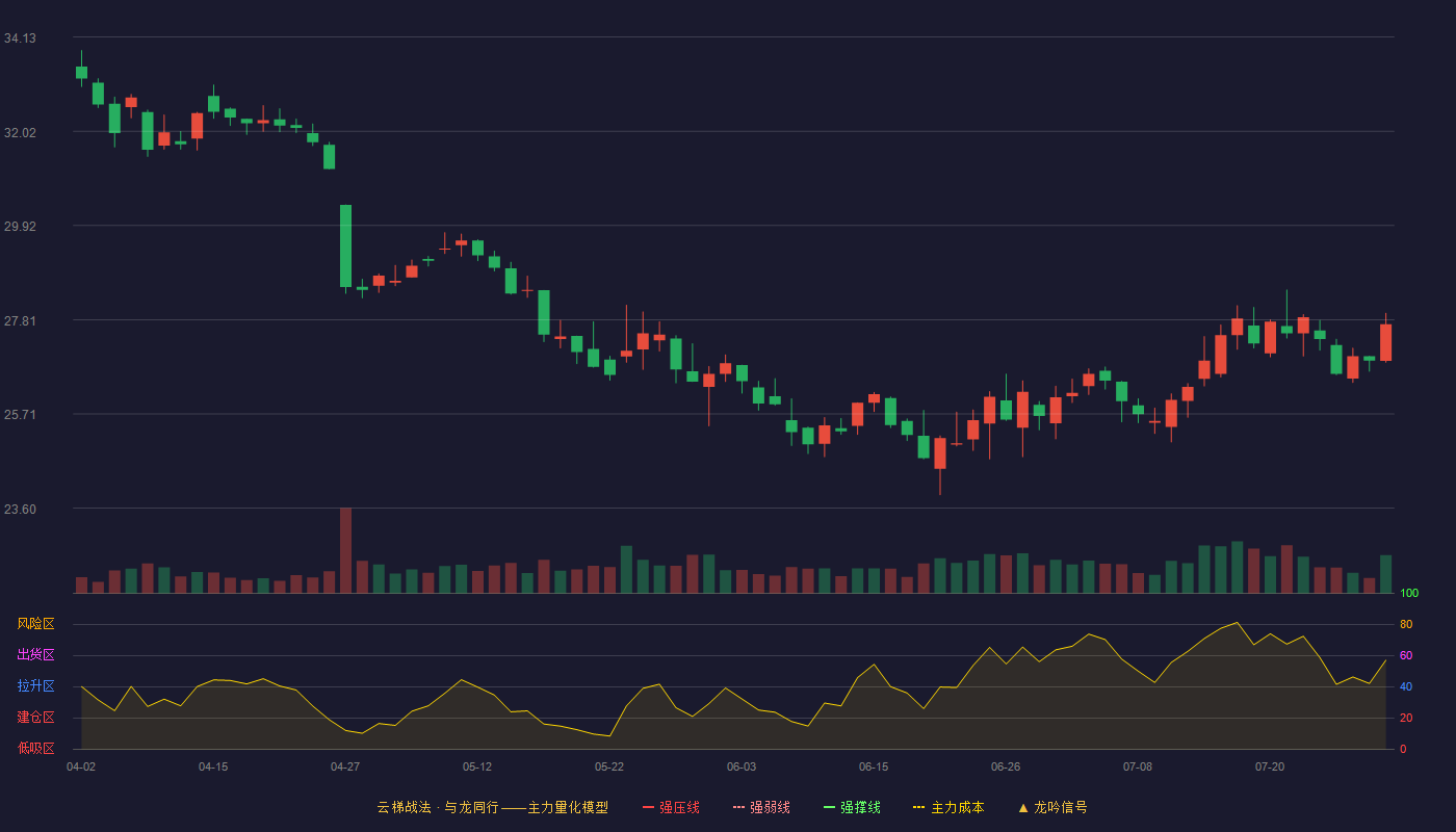 鱼跃医疗（002223）2026-07-29云梯战法K线图 破位区