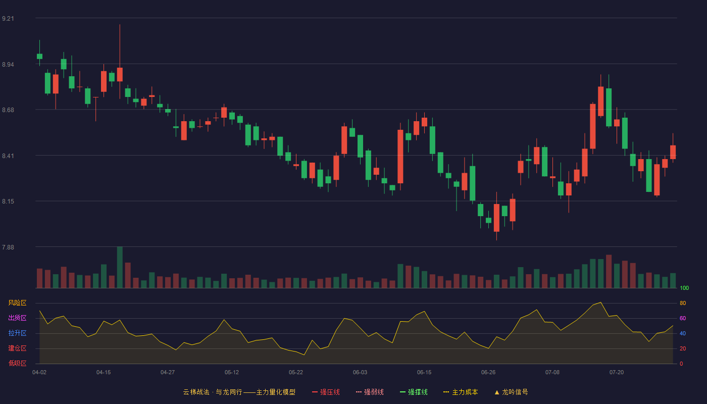 仙琚制药云梯战法K线图