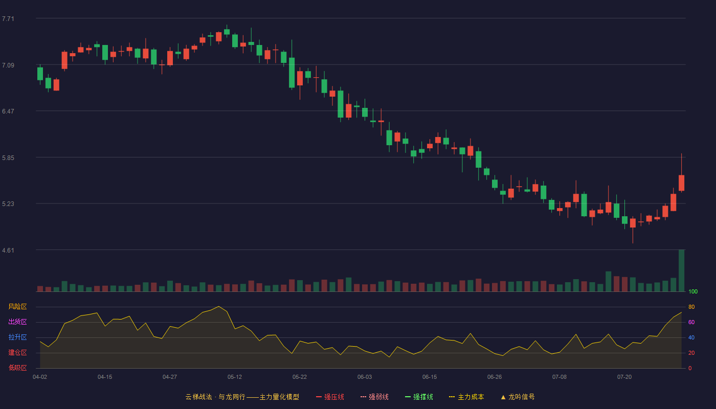 卓翼科技（002369）2026-07-29云梯战法K线图 破位区