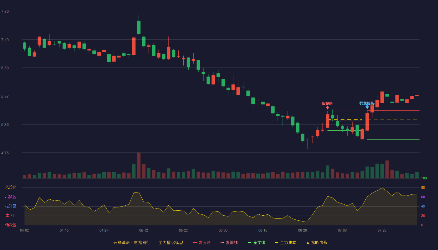 盛通股份云梯战法K线图
