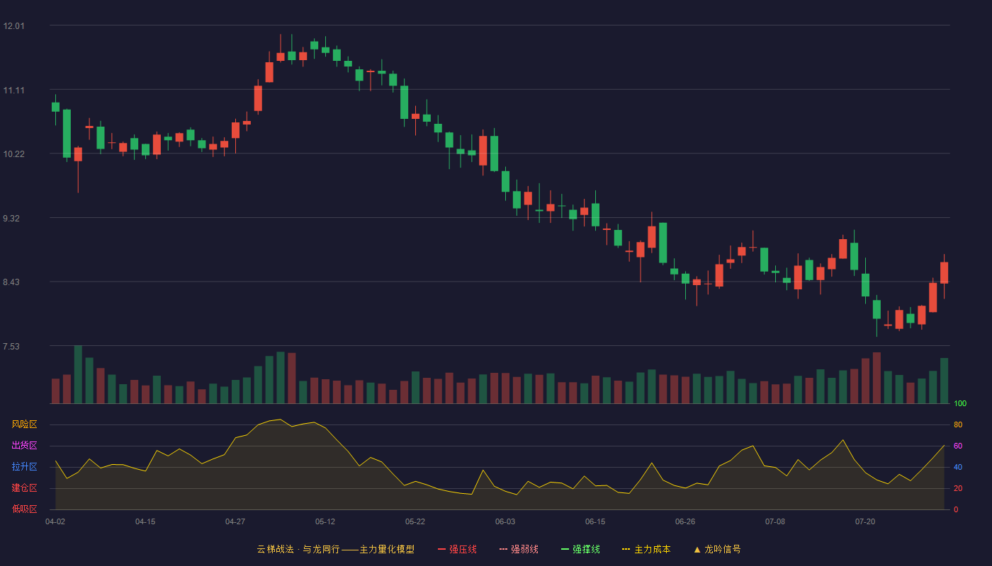 桂发祥（002820）2026-07-29云梯战法K线图 破位区