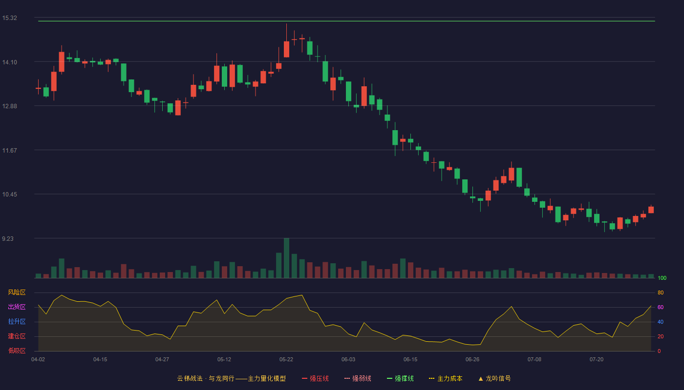 金奥博云梯战法K线图