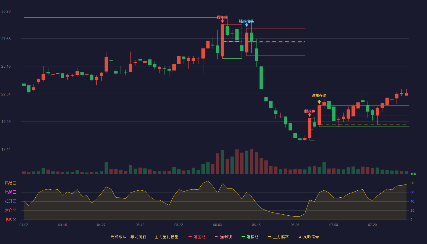 朝阳科技（002981）2026-07-29云梯战法K线图 加速区