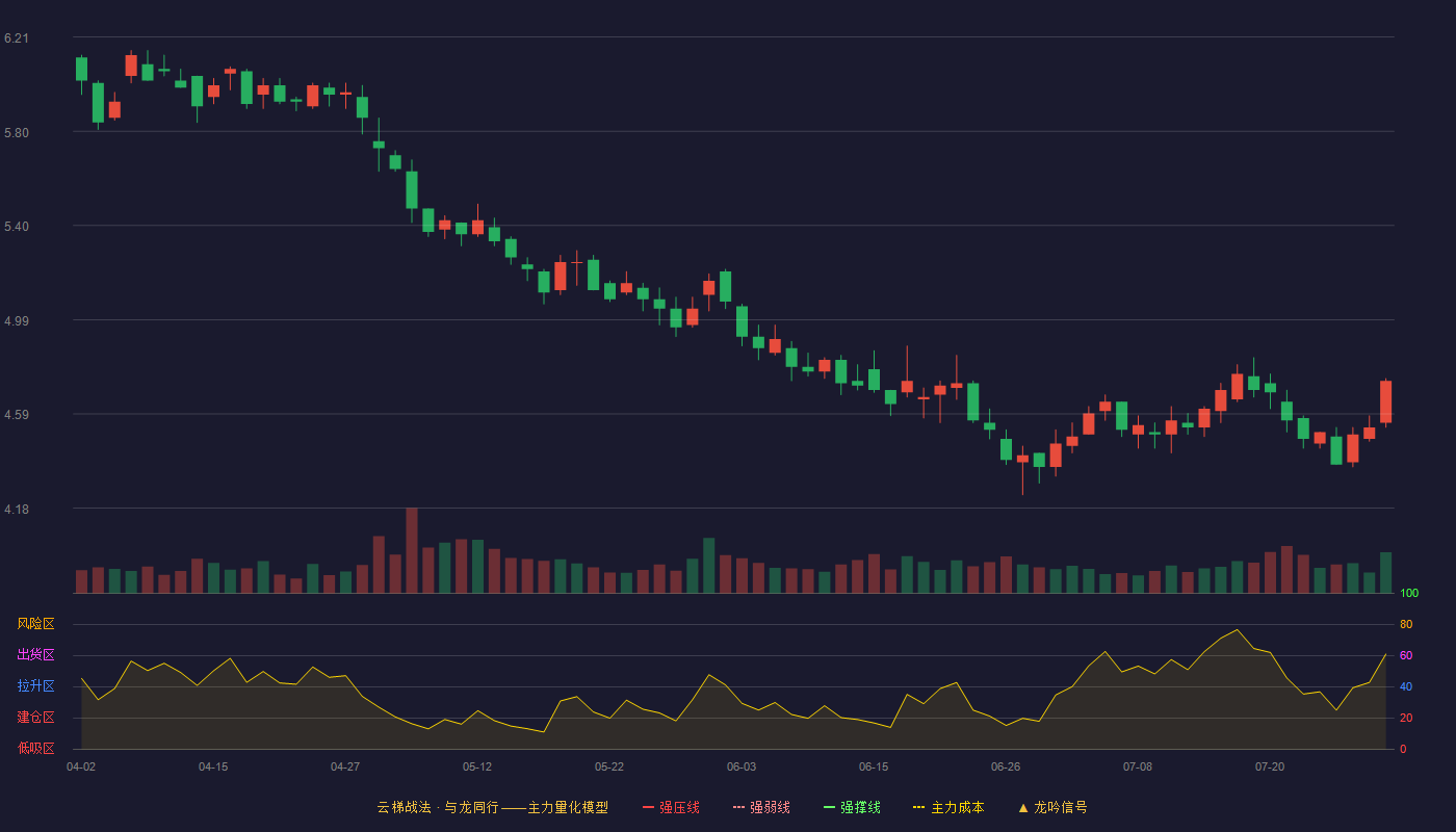 东鹏控股云梯战法K线图