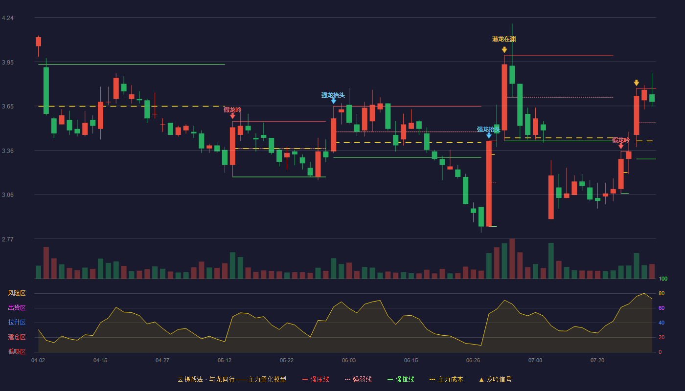 银江技术云梯战法K线图