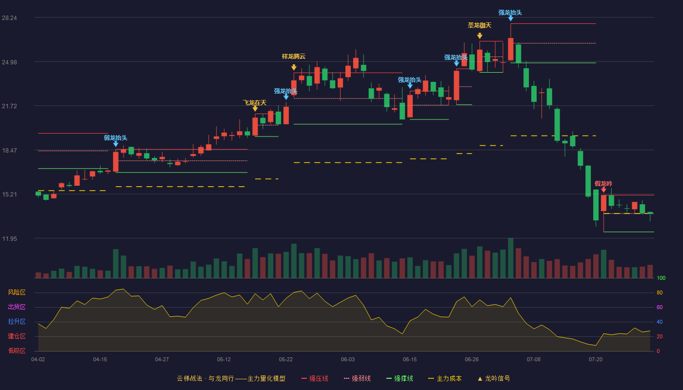 昌红科技云梯战法K线图
