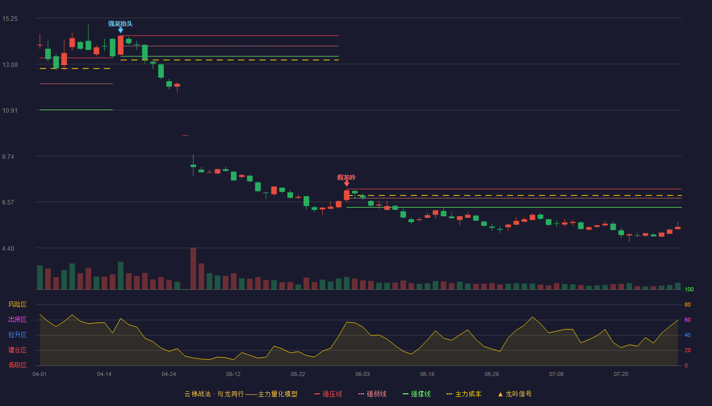 天玑科技云梯战法K线图