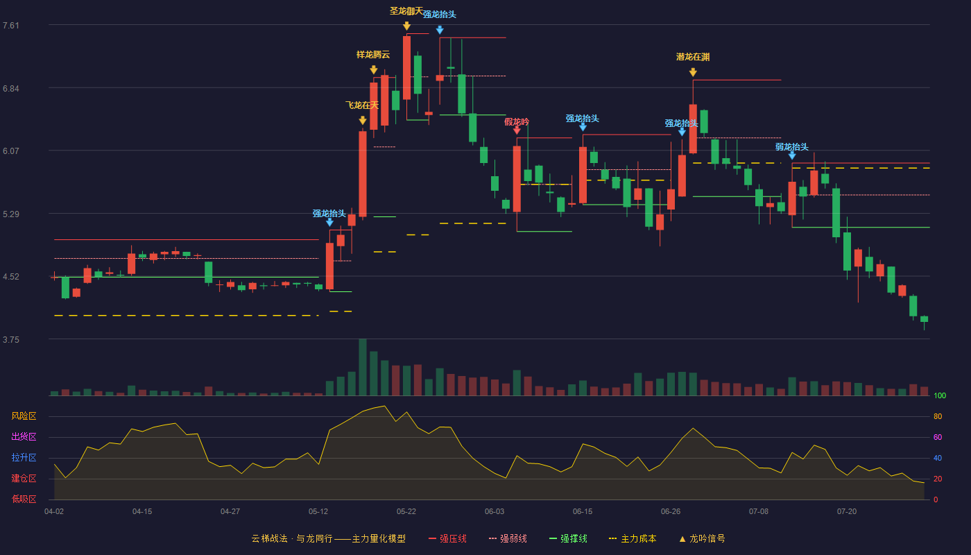 新天科技云梯战法K线图
