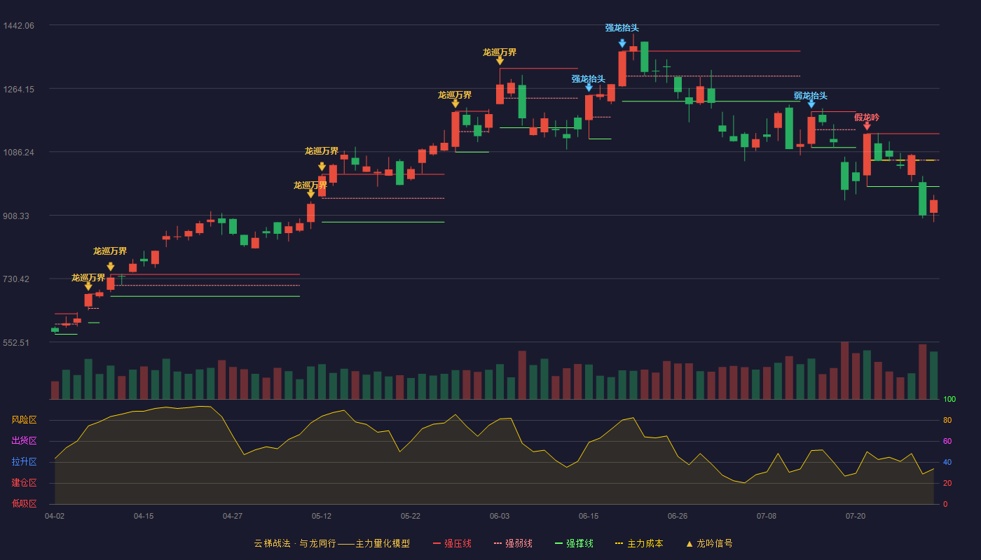 中际旭创（300308）2026-07-29云梯战法K线图 破位区