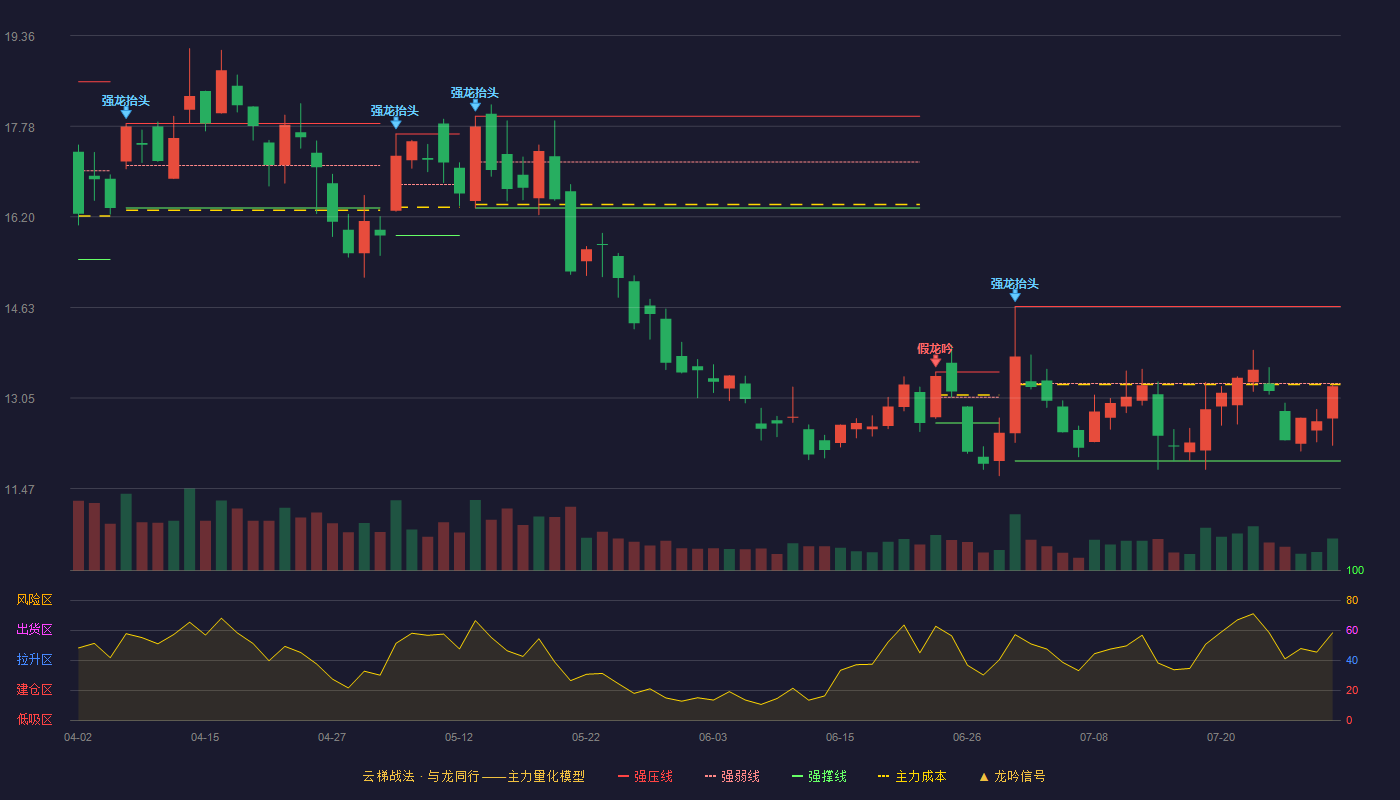 光环新网云梯战法K线图