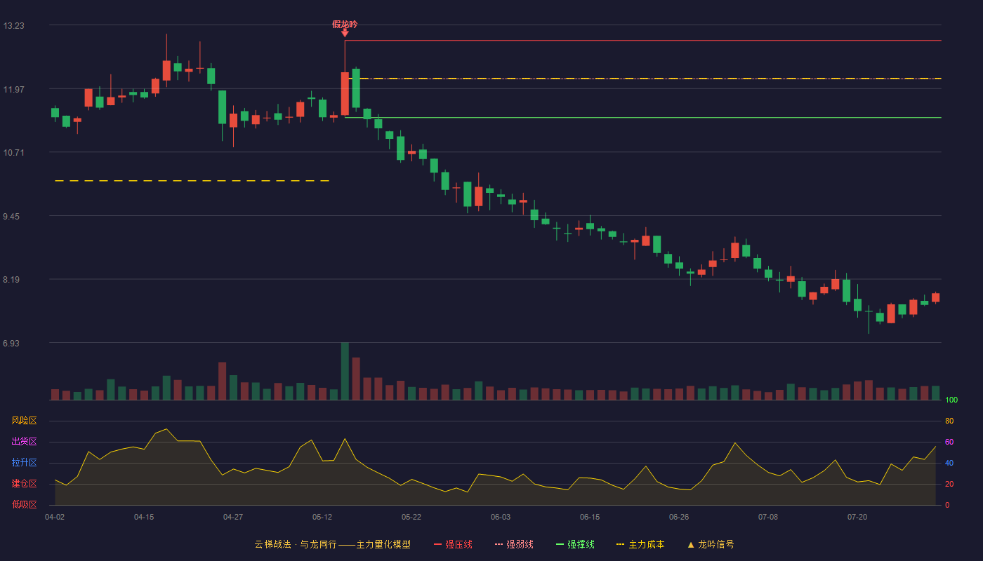 新美星云梯战法K线图